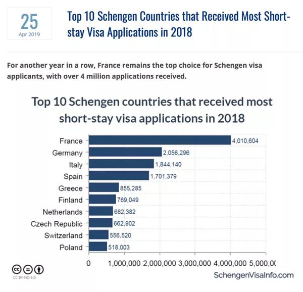 申根签证「各国拒签率」大曝光！通过率最高的国家竟是...