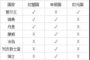 欧盟国，申根国，欧元国的区别