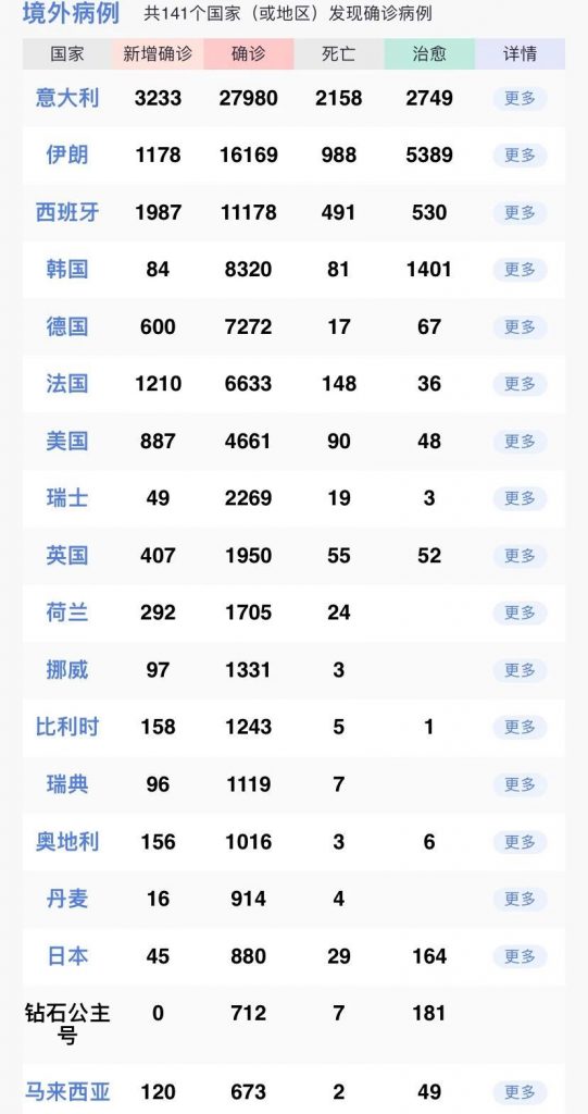 全球确诊案例突破70万！涉及186个国家和地区（全球一共有195国）各国买爆中国口罩