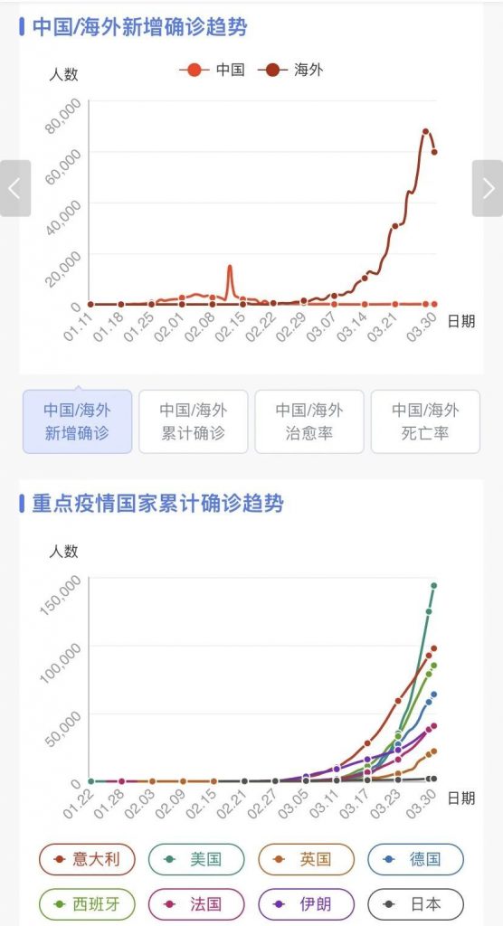 全球确诊案例突破70万！涉及186个国家和地区（全球一共有195国）各国买爆中国口罩