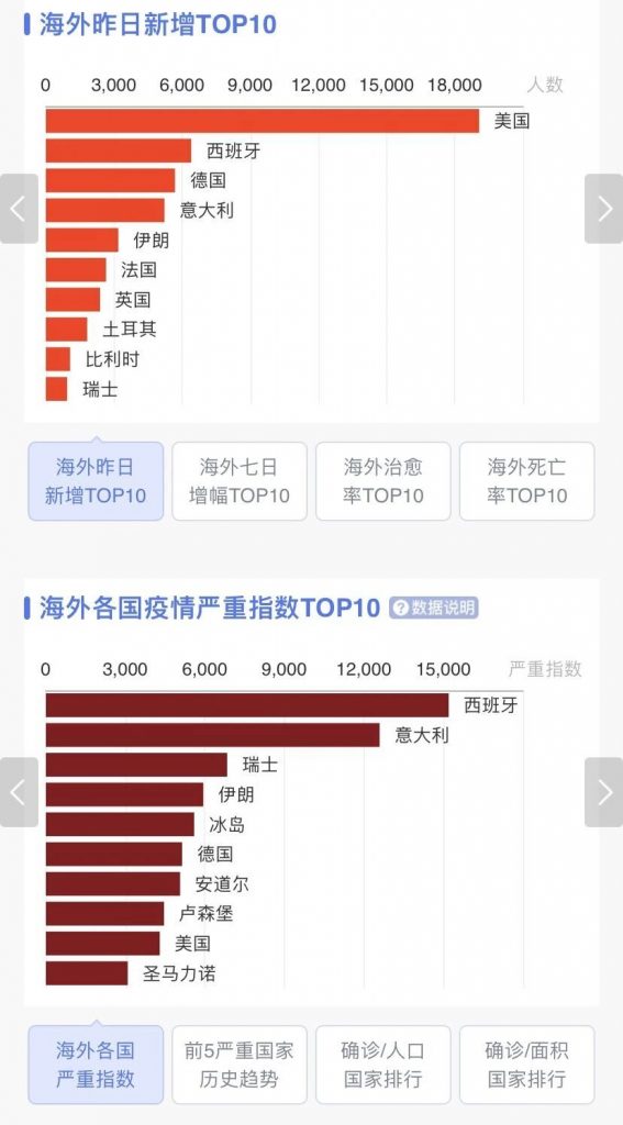 全球确诊案例突破70万！涉及186个国家和地区（全球一共有195国）各国买爆中国口罩