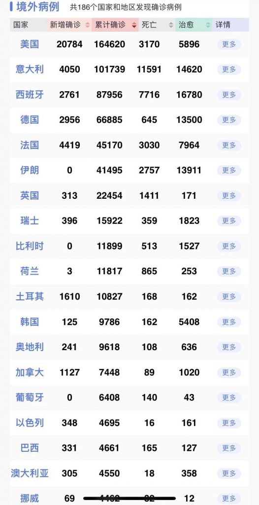 全球确诊案例突破70万！涉及186个国家和地区（全球一共有195国）各国买爆中国口罩