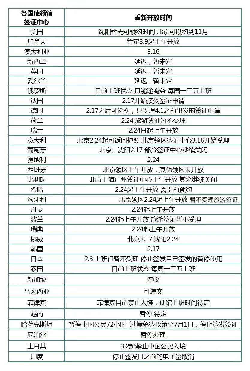 2020/3/10 全国各使馆开放最新时间