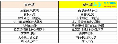 美国签证通过率对比加减分