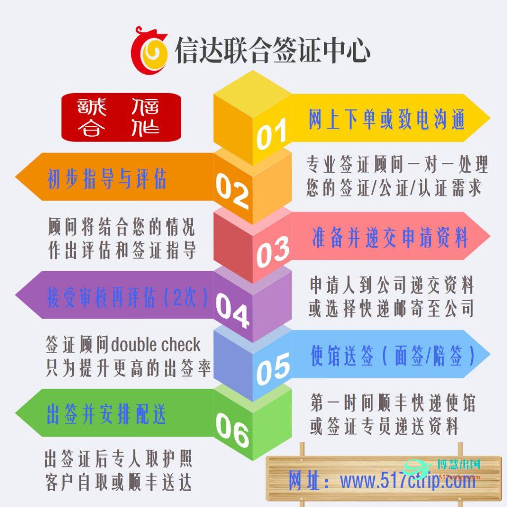 美国签证详细办理流程