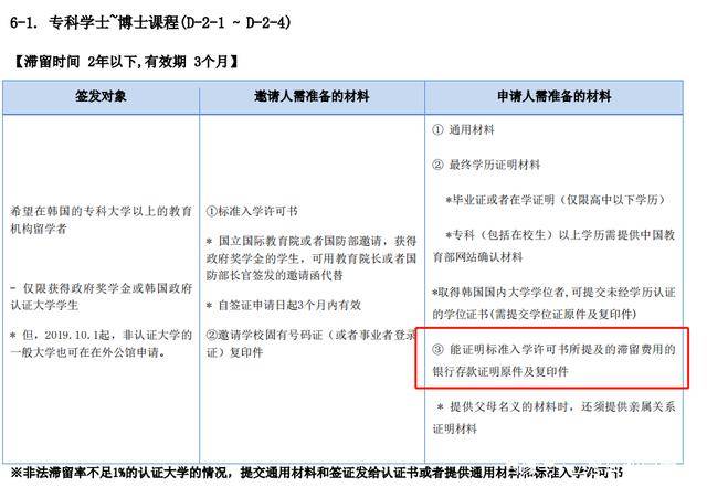 最新！韩国各领馆留学签证所需存款证明的细则