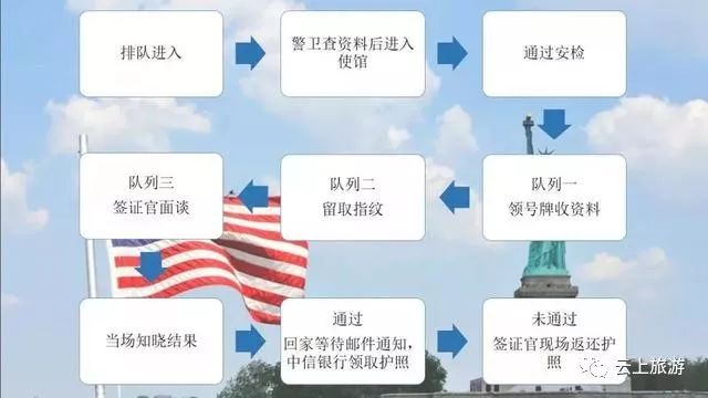 美国签证（面签）100%经验技巧，内含题库！取走